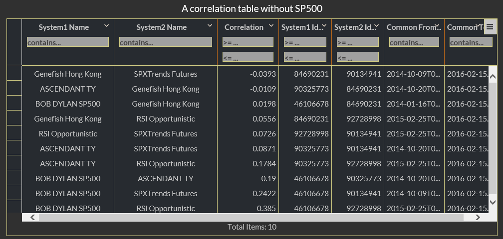 Correlation Default WithoutSP 500