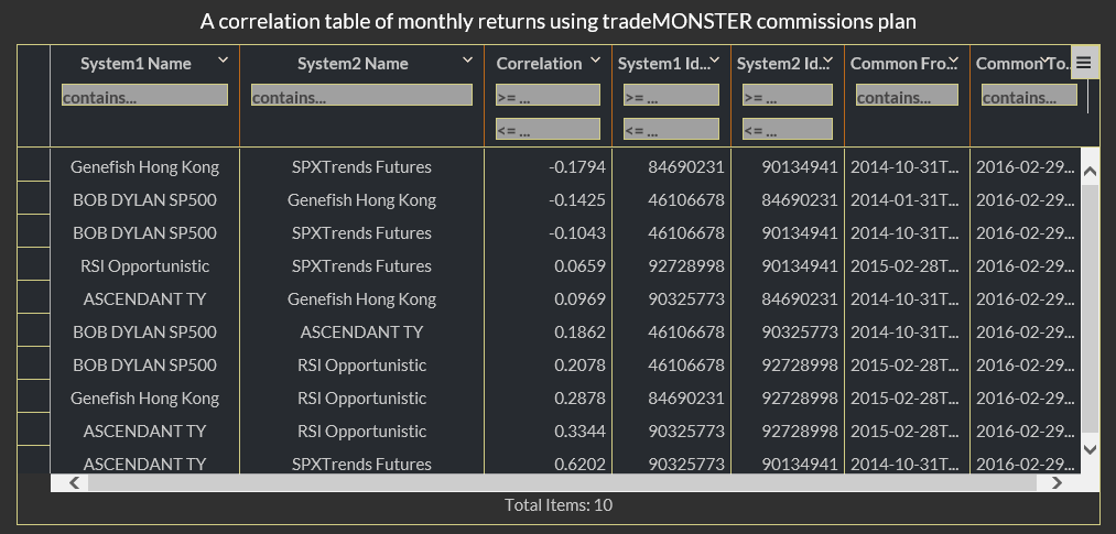 Correlation Monthly trade Monster