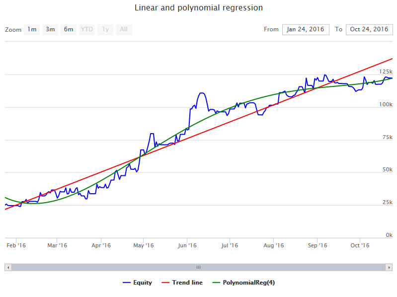 Lin Poly Regression Example