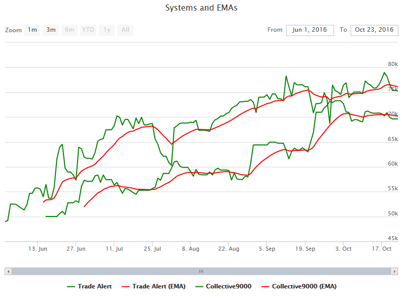 Two Systems And Ema Chart