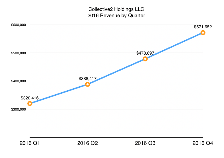 Collective2 Holdings LLC revenues