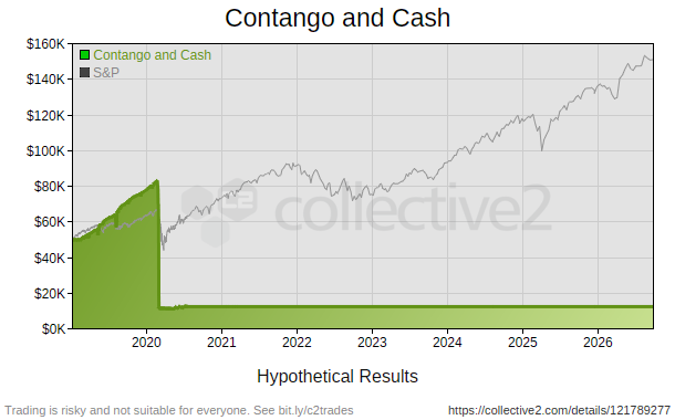 Contango and Cash