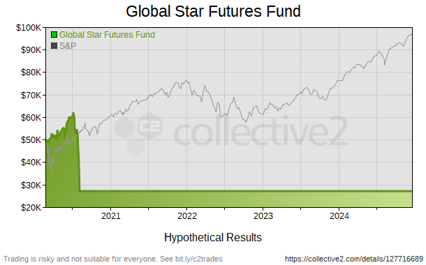 Global Star Futures Fund