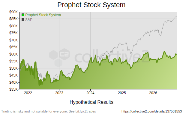 Prophet Stock System
