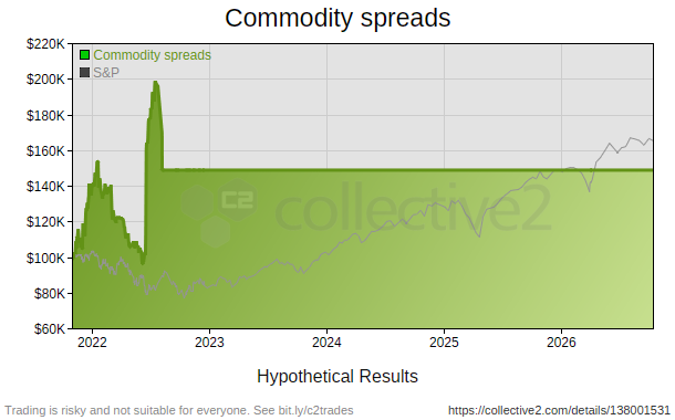 Commodity spreads