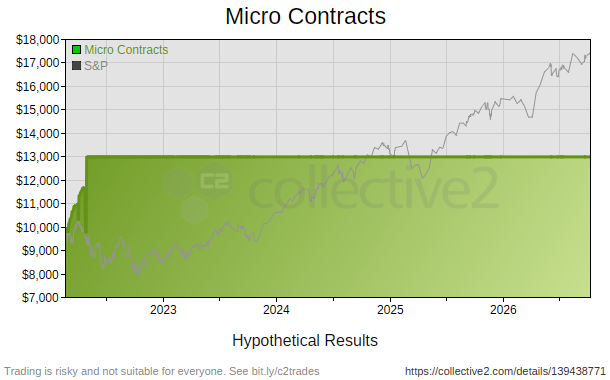 Micro Contracts