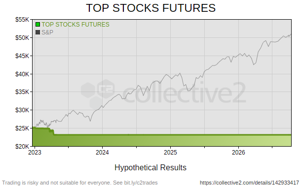 TOP STOCKS FUTURES