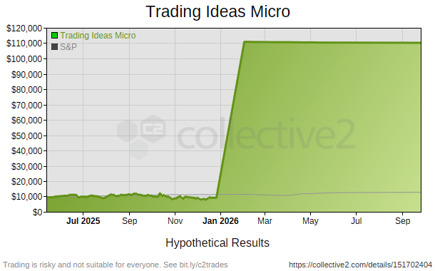 Trading Ideas Micro