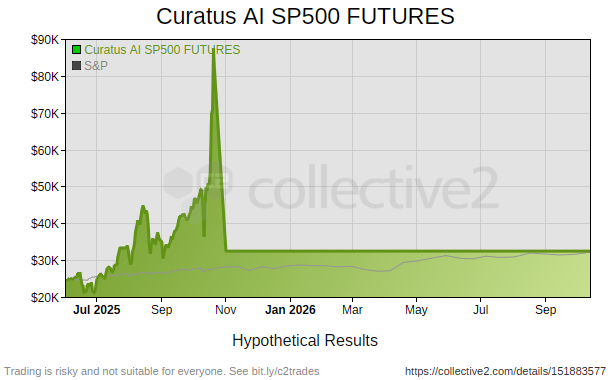 Curatus AI SP500 FUTURES
