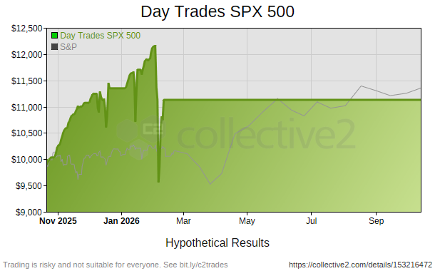 Day Trades SPX 500