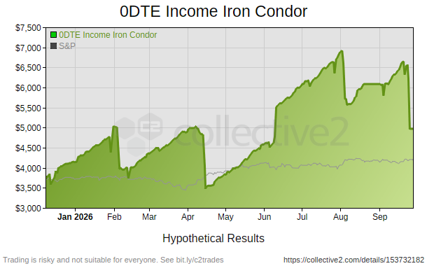 0DTE Income Iron Condor