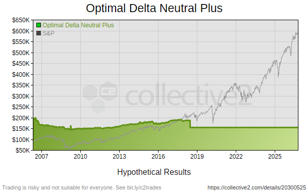 Optimal Delta Neutral Plus